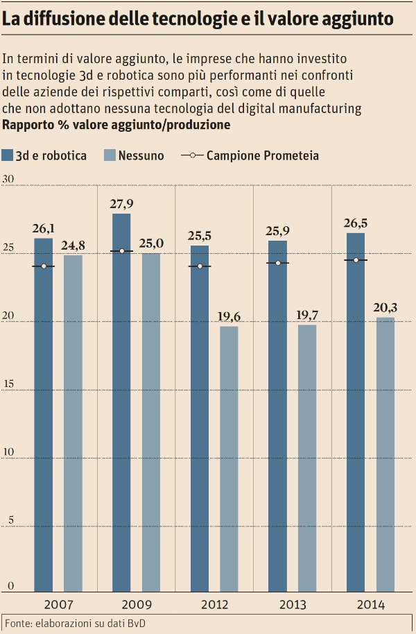 Tecnologie e valore aggiunto