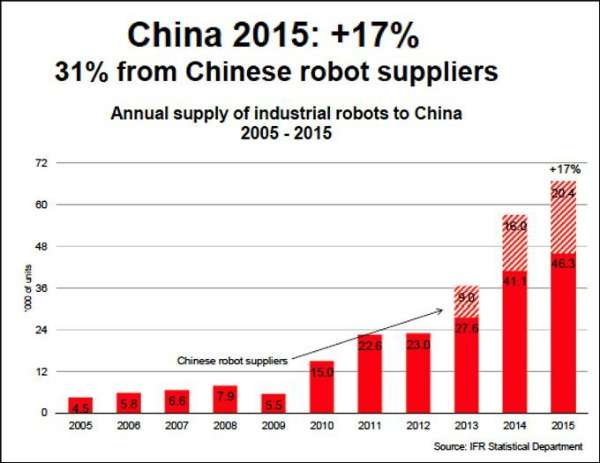 Robot-Industriali-Cina
