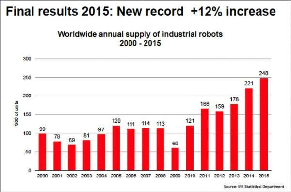 Robot Industriali Record Vendite
