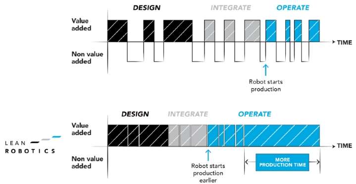 schema Lean Robotics
