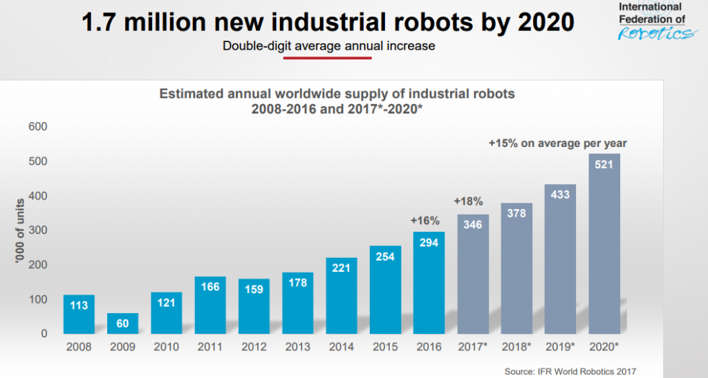 vendite robot industriali mondo al 2020 alumotion