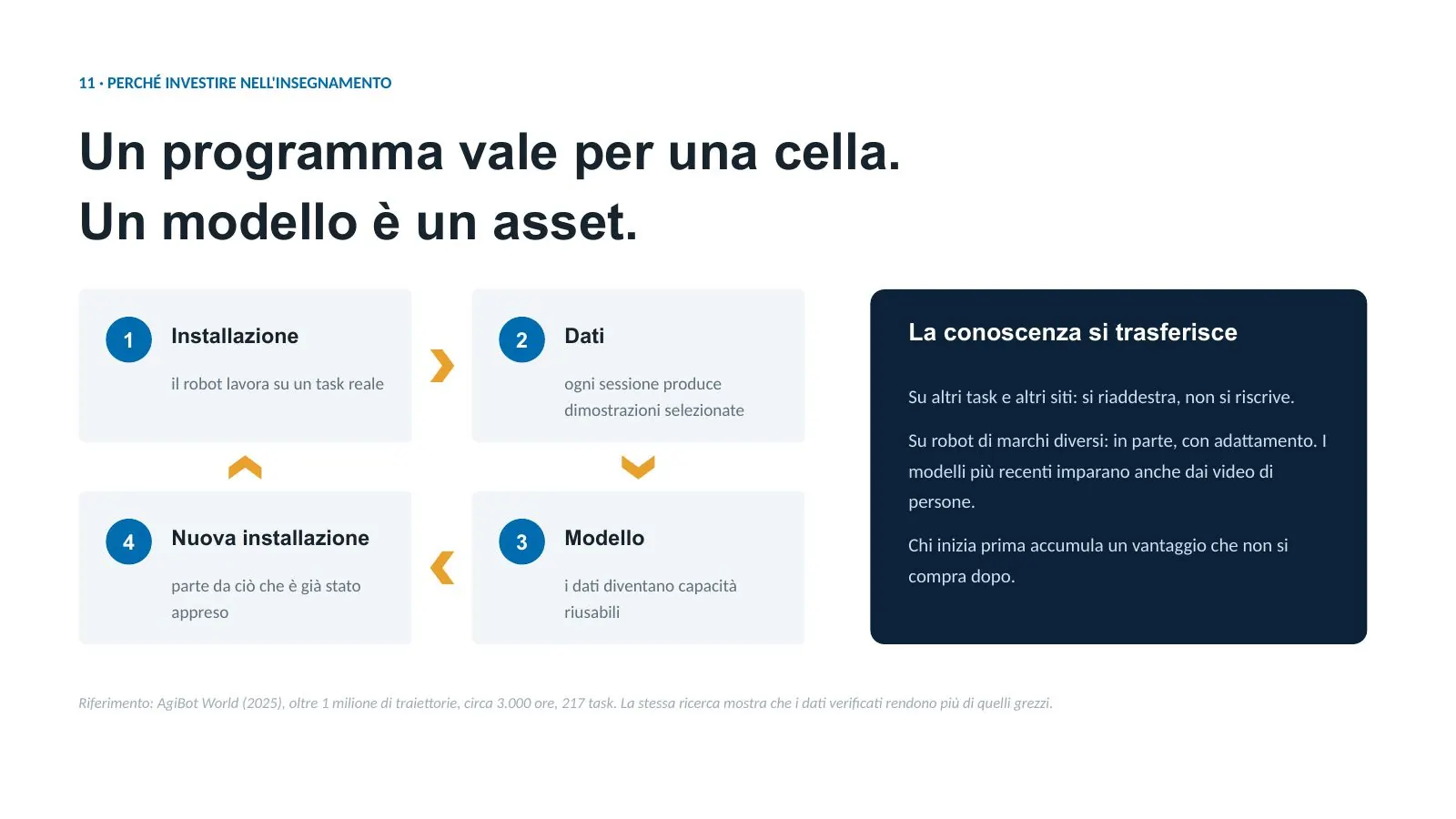 Slide di SIR Humanoids al Physical AI Day: un programma vale per una cella, un modello è un asset